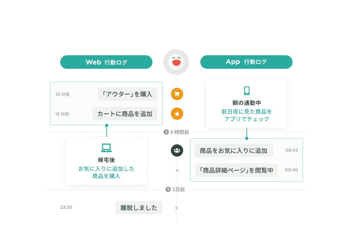 ウェブ/アプリを横断して管理
