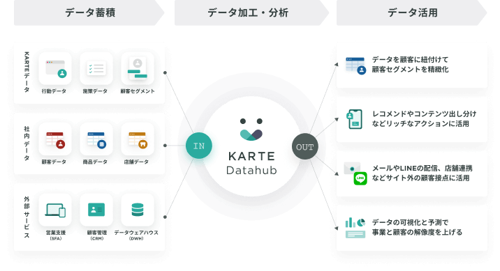 KARTE Datahubが実現すること