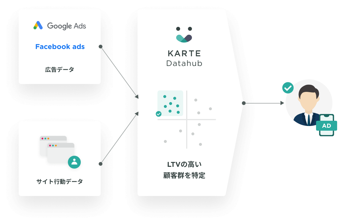量ではなく質で広告を最適化する