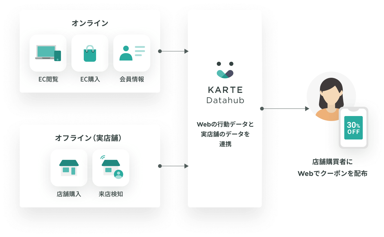 Webとリアルの境目をなくし、シームレスな顧客体験を提供する