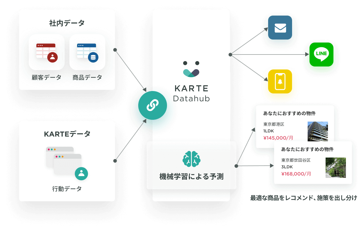 サイト内外のデータから顧客体験を向上させる