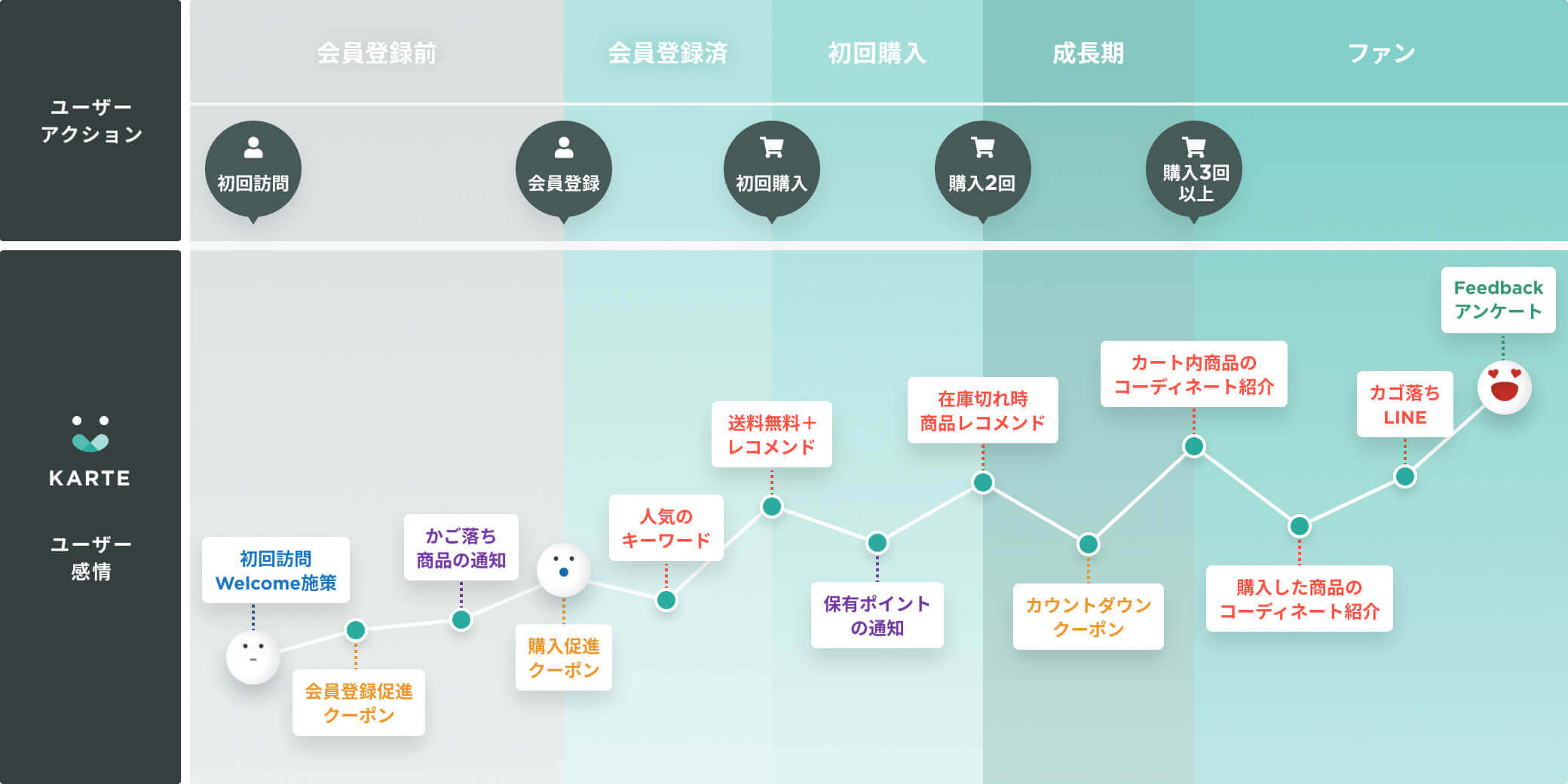 ユーザーのフェーズやアクションをトリガーに一人ひとりにあった施策を行い、初回利用の促進からファンになるまでの育成を行います。