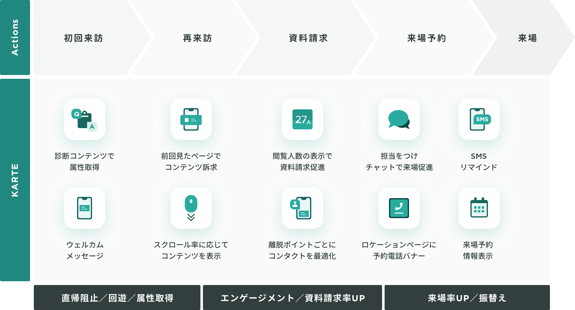 ユーザーの行動(Actions)に合わせて、KARTEの施策による来場率向上、ユーザーの属性取得、エンゲージメント向上、来場率を向上させる