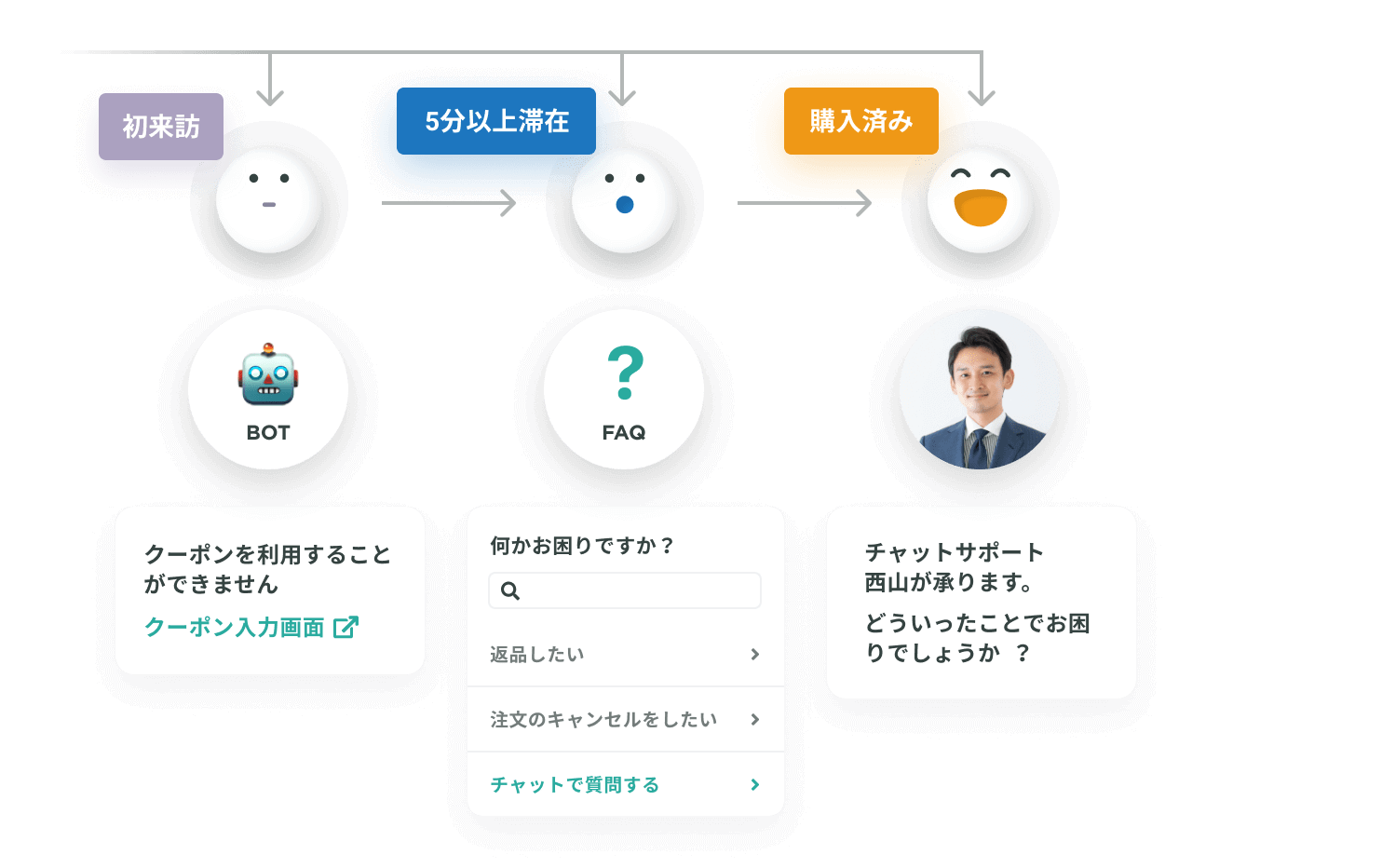 スムーズな課題解決を促して、サポートコストを低減