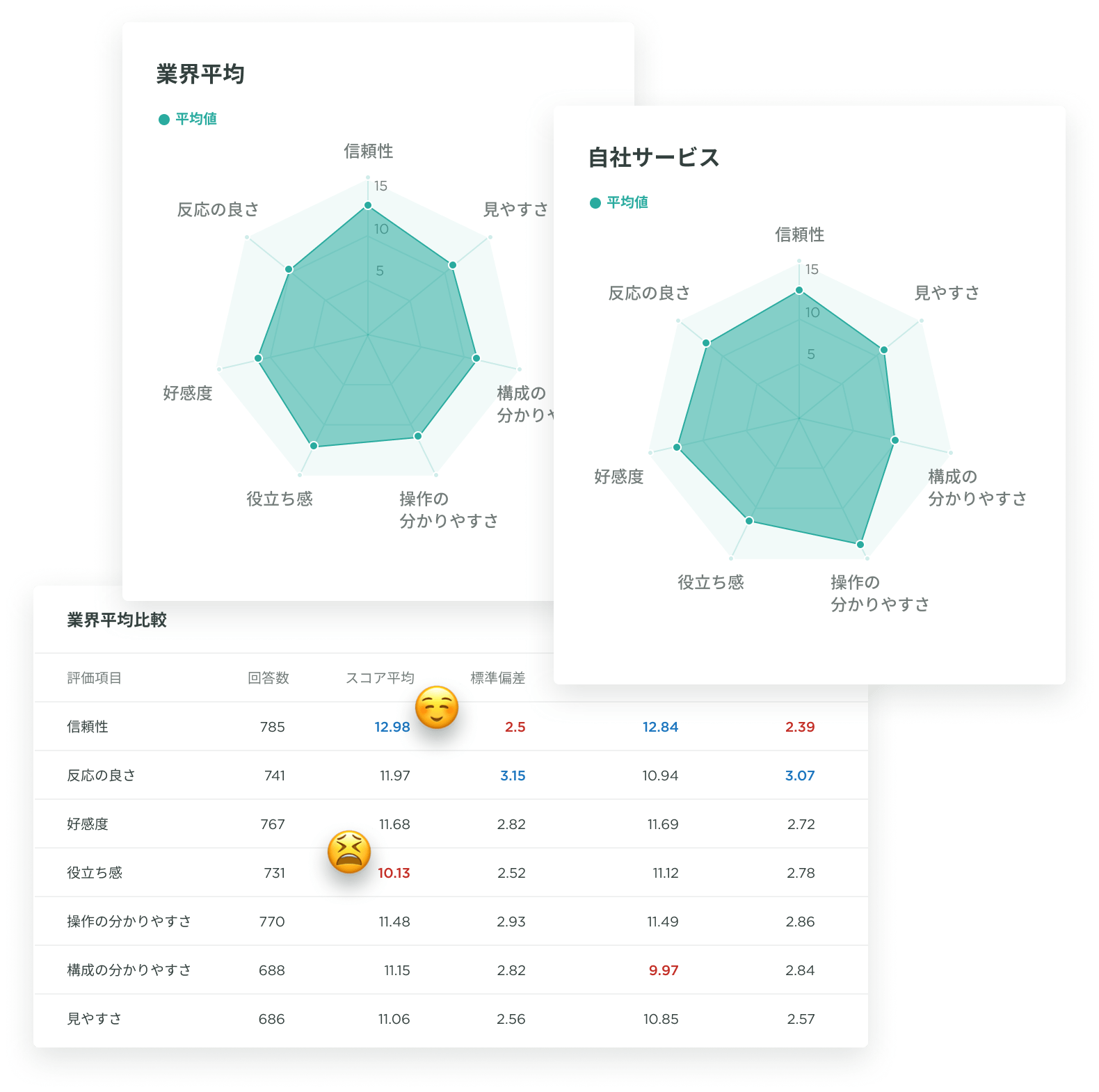 レポートで⾃社のサービス体験評価を定量化